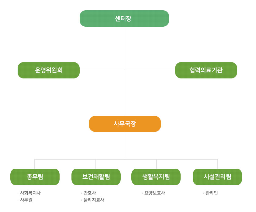 조직도